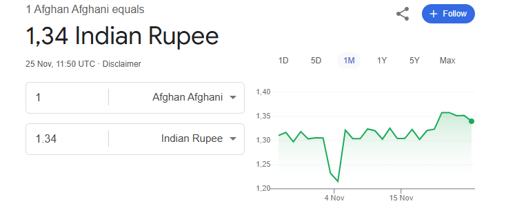 अफगान अफगानी अब भारतीय रुपए से मजबूत – एक चौंकाने वाला मुद्रा उलटफेर